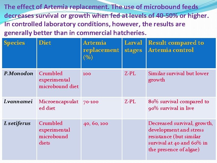 The effect of Artemia replacement. The use of microbound feeds decreases survival or growth