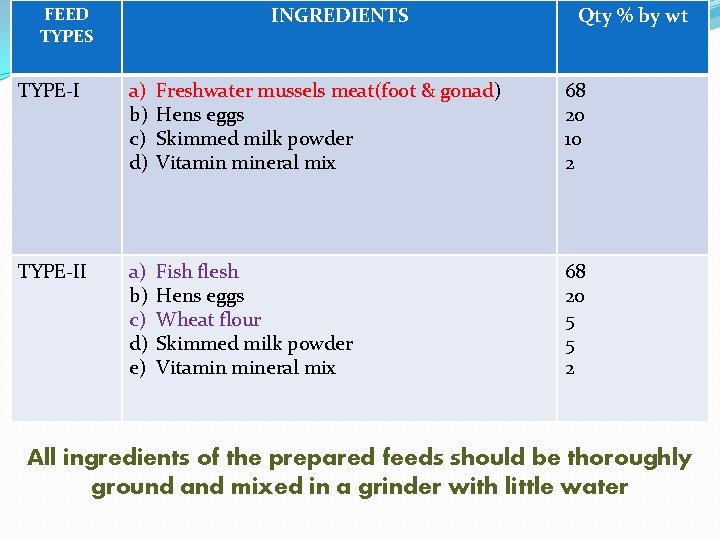 INGREDIENTS FEED TYPES PRAWN LARVAL FEEDS TYPE-I a) Freshwater mussels meat(foot & gonad) Developed