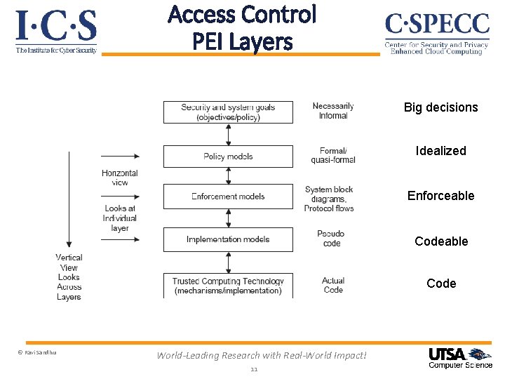 Access Control PEI Layers Big decisions Idealized Enforceable Code © Ravi Sandhu World-Leading Research