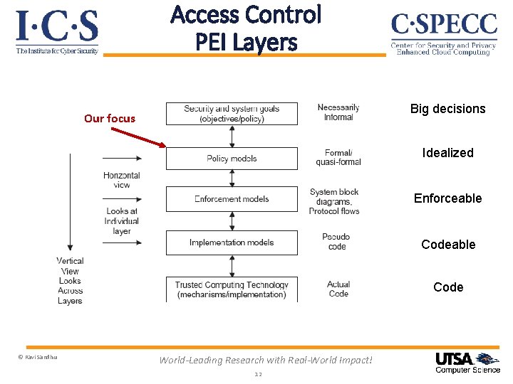 Access Control PEI Layers Big decisions Our focus Idealized Enforceable Code © Ravi Sandhu