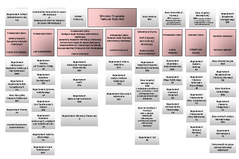 Departament Polityki Makroekonomicznej PM Samodzielne Stanowisko do Spraw Informatyzacji SI Pełnomocnik Ministra Finansów do