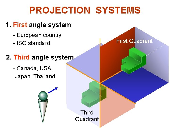 PROJECTION SYSTEMS 1. First angle system - European country - ISO standard First Quadrant