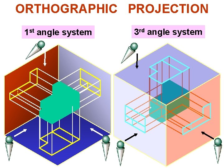 ORTHOGRAPHIC PROJECTION 1 st angle system 3 rd angle system 