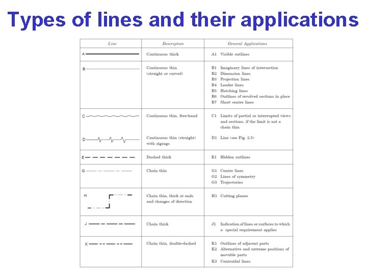 Types of lines and their applications 