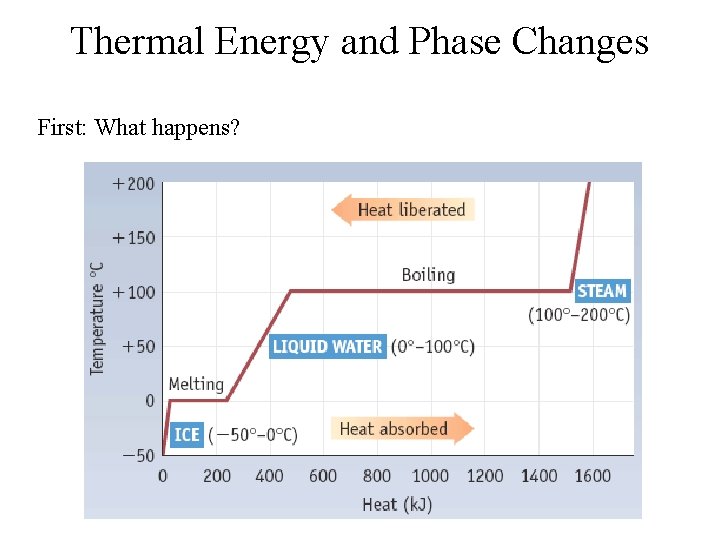 Thermal Energy and Phase Changes First: What happens? 