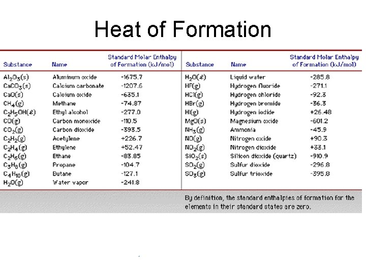 Heat of Formation 