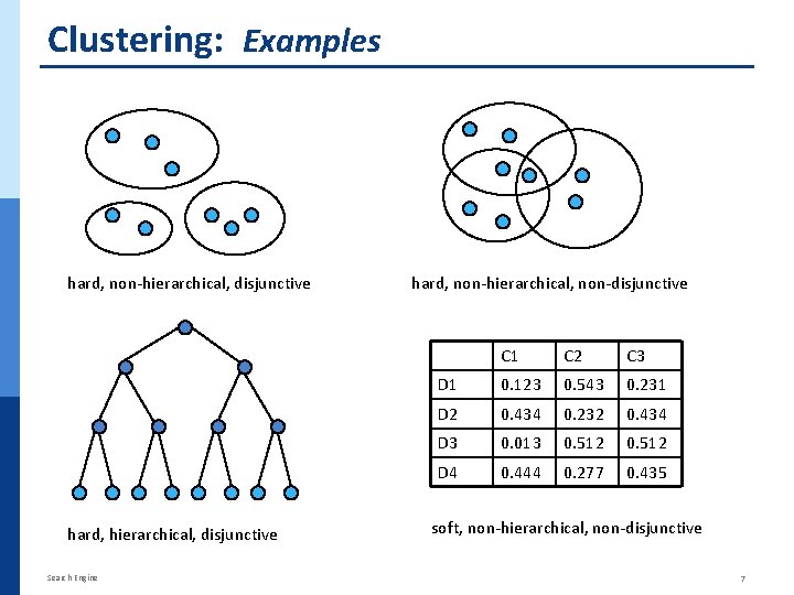 Clustering: Examples hard, non-hierarchical, disjunctive hard, hierarchical, disjunctive Search Engine hard, non-hierarchical, non-disjunctive C