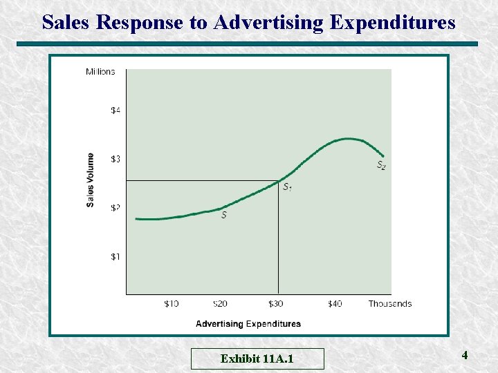 Sales Response to Advertising Expenditures Exhibit 11 A. 1 4 