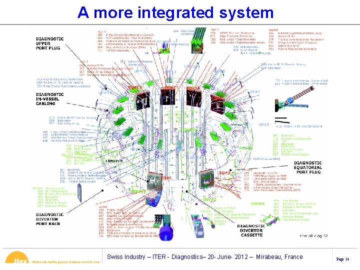 A more integrated system Swiss Industry – ITER - Diagnostics– 20 - June- 2012