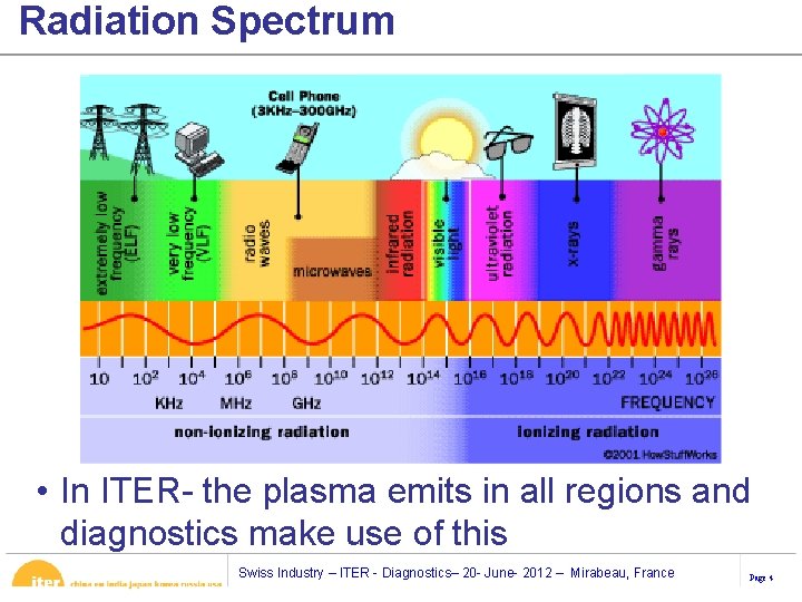 Radiation Spectrum • In ITER- the plasma emits in all regions and diagnostics make