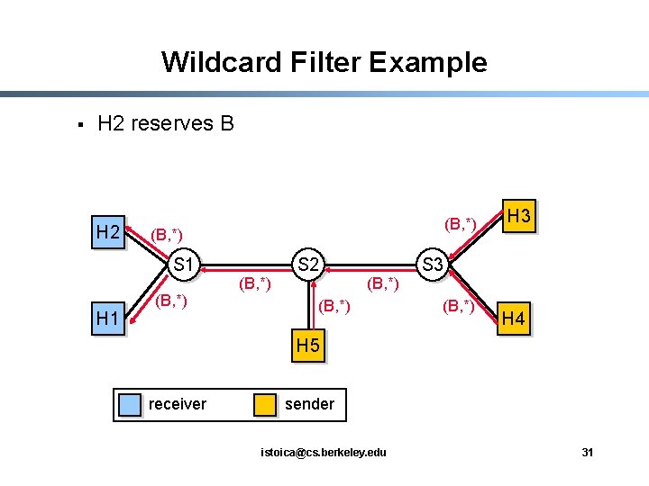 Wildcard Filter Example § H 2 reserves B H 2 (B, *) S 1