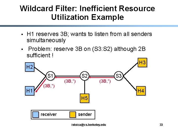 Wildcard Filter: Inefficient Resource Utilization Example § § H 1 reserves 3 B; wants