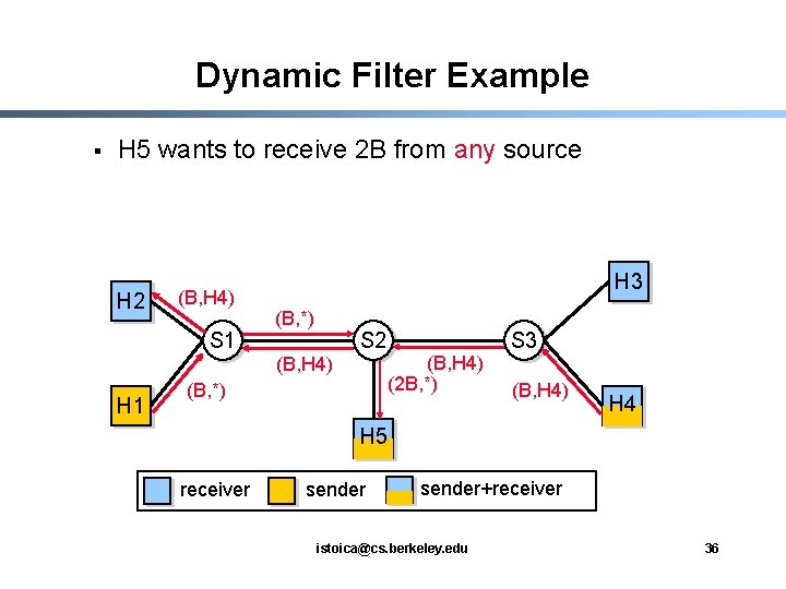 Dynamic Filter Example § H 5 wants to receive 2 B from any source