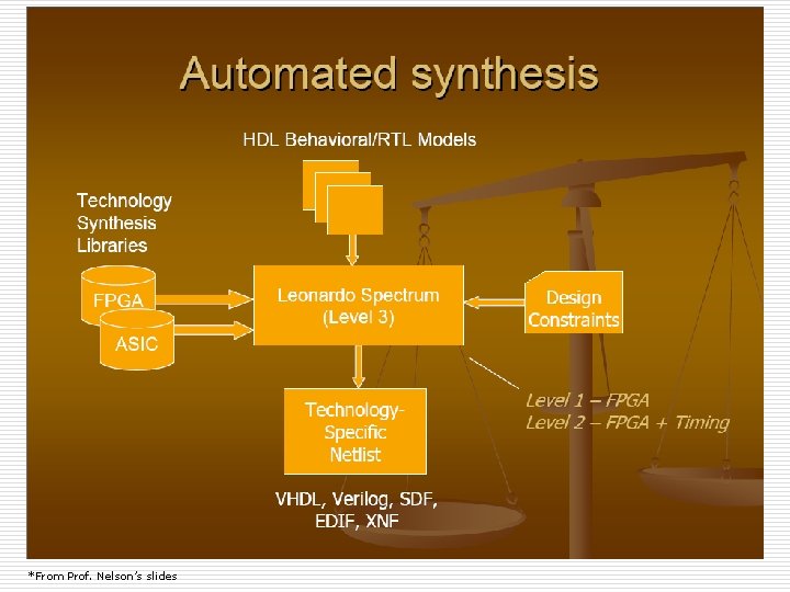 Spring 09, Jan 9 *From Prof. Nelson’s slides ELEC 5270/6270 Lecture 2 27 