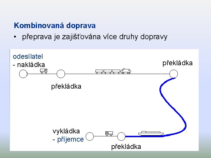 Kombinovaná doprava • přeprava je zajišťována více druhy dopravy odesílatel - nakládka překládka vykládka