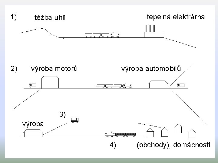 1) 2) tepelná elektrárna těžba uhlí výroba motorů výroba automobilů 3) výroba 4) (obchody),