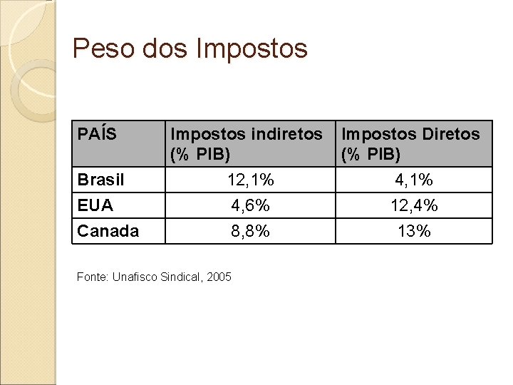 Peso dos Impostos PAÍS Impostos indiretos (% PIB) Impostos Diretos (% PIB) Brasil 12,