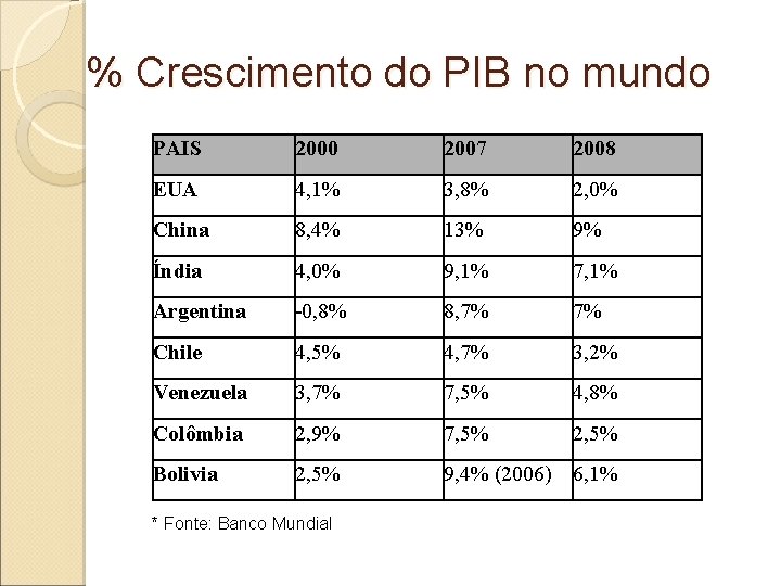 % Crescimento do PIB no mundo PAIS 2000 2007 2008 EUA 4, 1% 3,