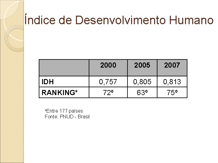 Índice de Desenvolvimento Humano IDH RANKING* *Entre 177 países Fonte: PNUD - Brasil 2000