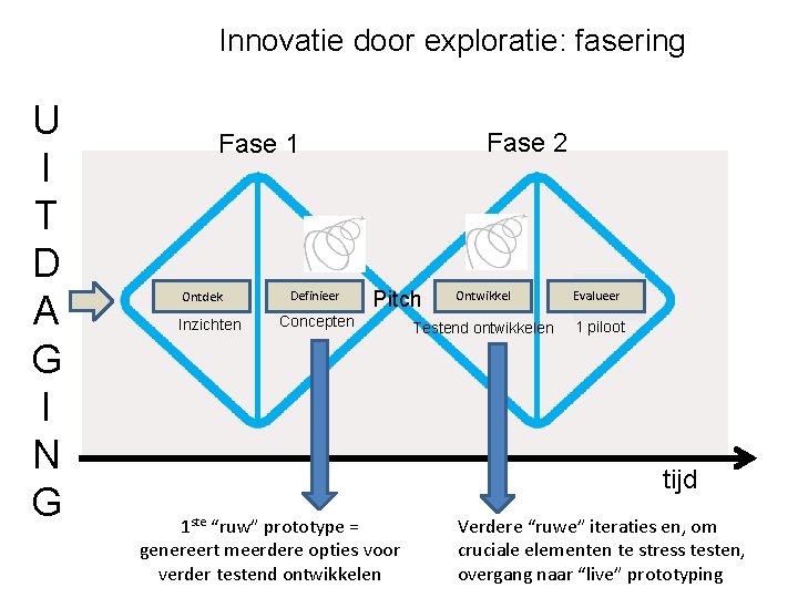 Innovatie door exploratie: fasering U I T D A G I N G Fase