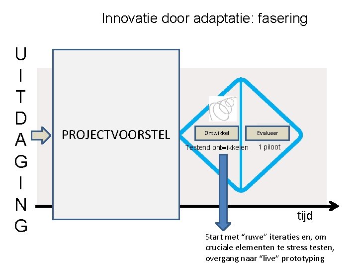 Innovatie door adaptatie: fasering U I T D A G I N G Fase