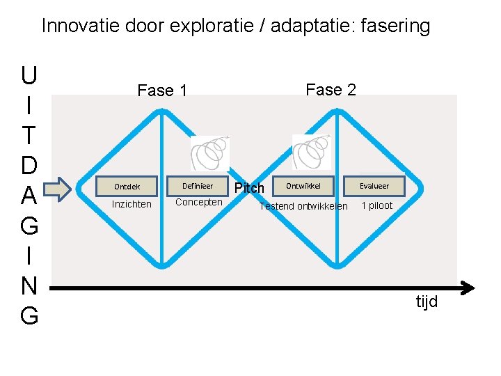 Innovatie door exploratie / adaptatie: fasering U I T D A G I N