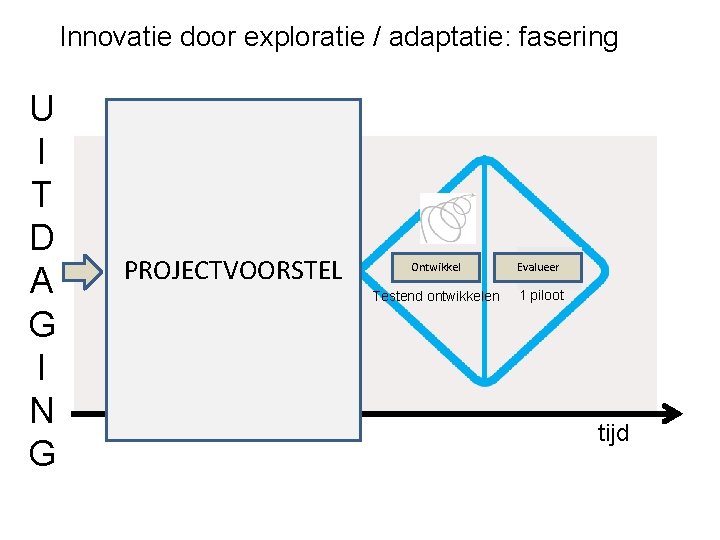 Innovatie door exploratie / adaptatie: fasering U I T D A G I N