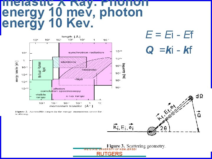 Inelastic X Ray. Phonon energy 10 mev, photon energy 10 Kev. E = Ei
