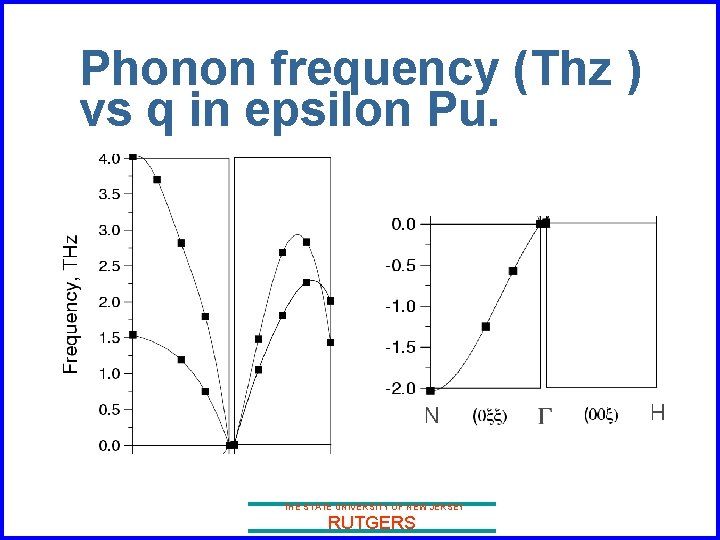 Phonon frequency (Thz ) vs q in epsilon Pu. THE STATE UNIVERSITY OF NEW