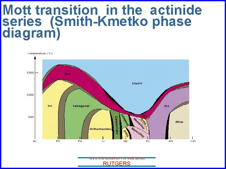 Mott transition in the actinide series (Smith-Kmetko phase diagram) THE STATE UNIVERSITY OF NEW