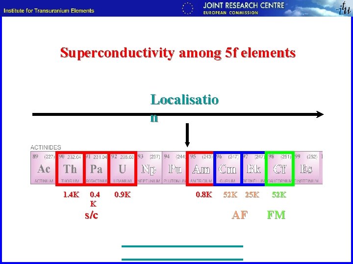 Superconductivity among 5 f elements Localisatio n 1. 4 K 0. 4 K s/c
