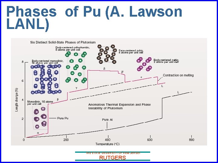 Phases of Pu (A. Lawson LANL) THE STATE UNIVERSITY OF NEW JERSEY RUTGERS 