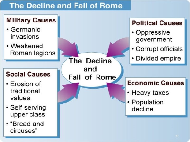 5 The Decline and Fall of Rome (pg 149) 37 Copyright © 2007 The