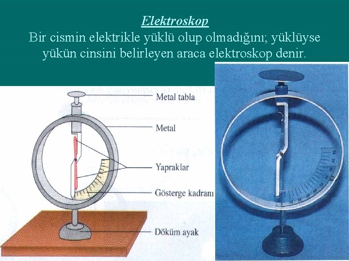 Elektroskop Bir cismin elektrikle yüklü olup olmadığını; yüklüyse yükün cinsini belirleyen araca elektroskop denir.