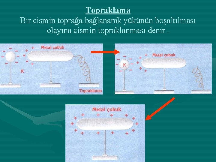 Topraklama Bir cismin toprağa bağlanarak yükünün boşaltılması olayına cismin topraklanması denir. 