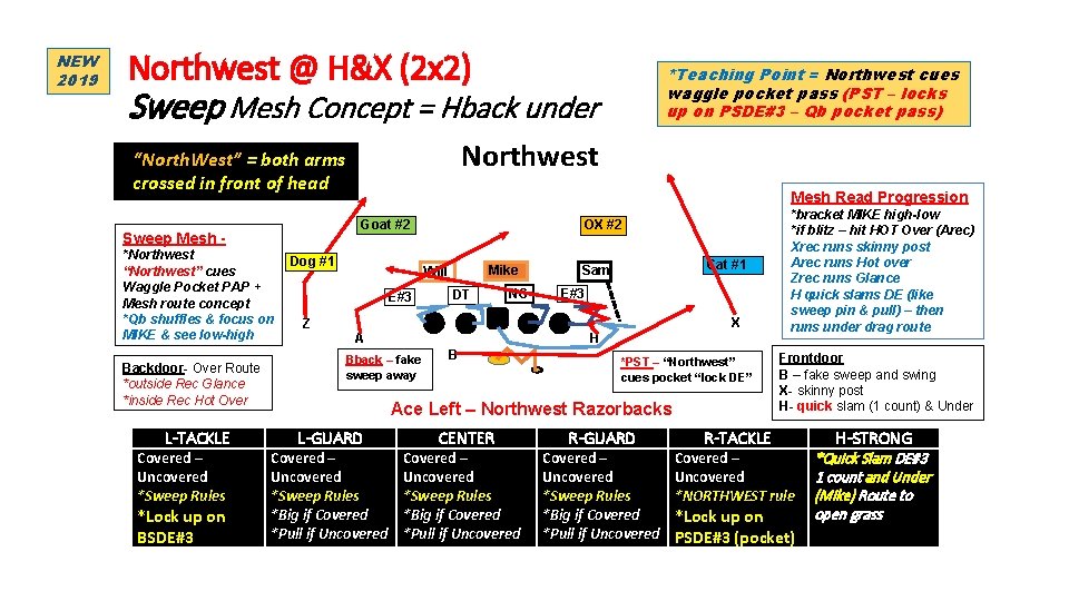 NEW 2019 Northwest @ H&X (2 x 2) *Teaching Point = Northwest cues waggle