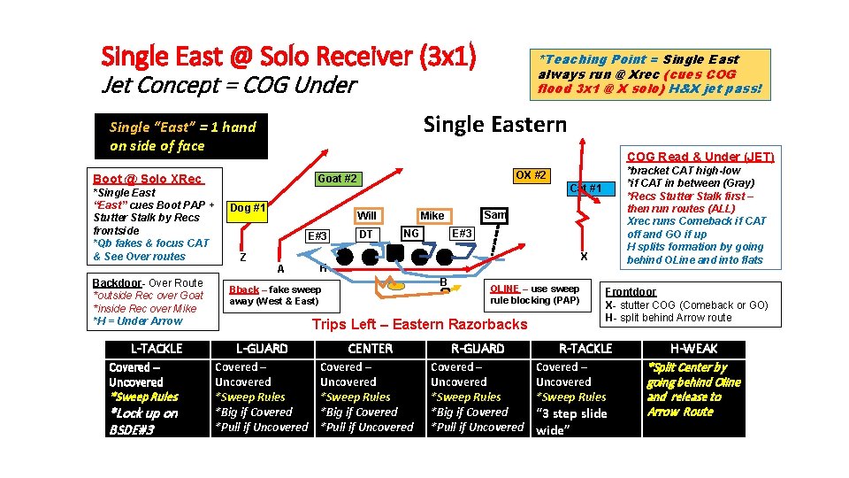 Single East @ Solo Receiver (3 x 1) *Teaching Point = Single East always