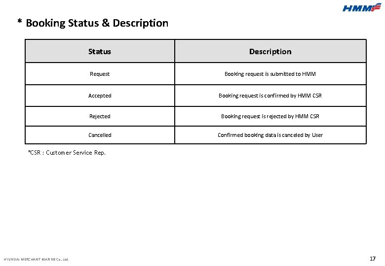 * Booking Status & Description Status Description Request Booking request is submitted to HMM