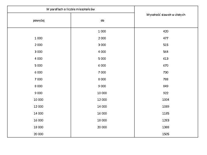 W parafiach o liczbie mieszkańców Wysokość stawek w złotych powyżej do 1 000 420