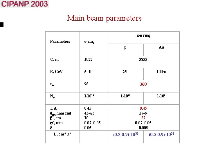 Main beam parameters ion ring Parameters e-ring p C, m 1022 E, Ge. V