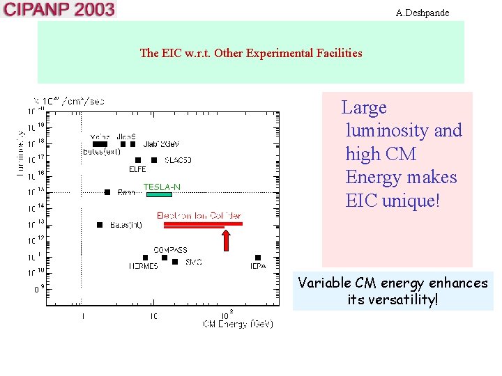 A. Deshpande The EIC w. r. t. Other Experimental Facilities TESLA-N Large luminosity and