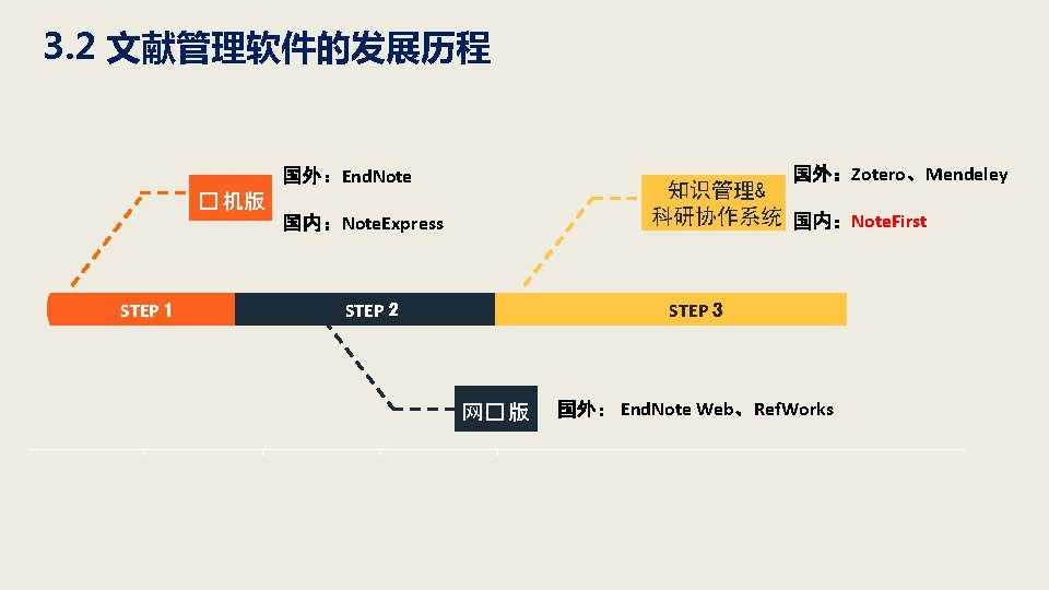 3. 2 文献管理软件的发展历程 国外：Zotero、Mendeley 国外：End. Note 知识管理& 科研协作系统 国内：Note. First � 机版 国内：Note. Express