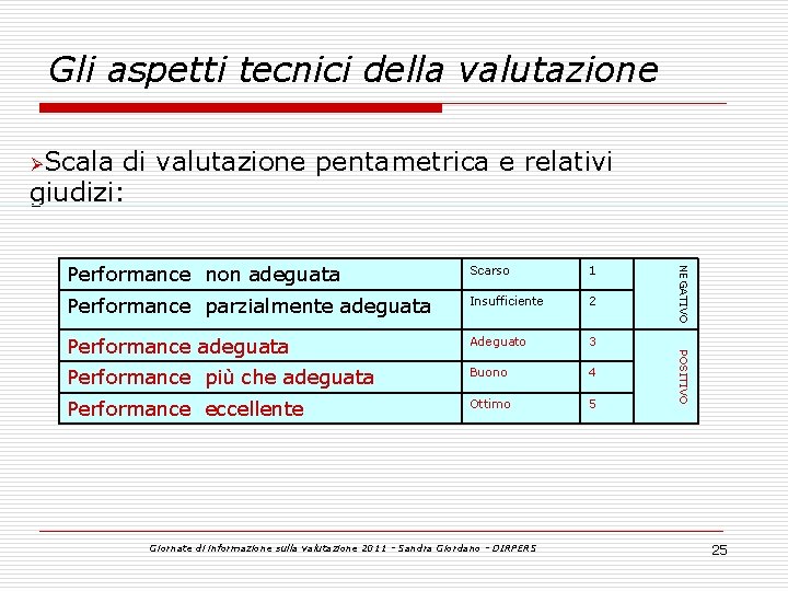 Gli aspetti tecnici della valutazione ØScala di valutazione pentametrica e relativi giudizi: 1 Performance