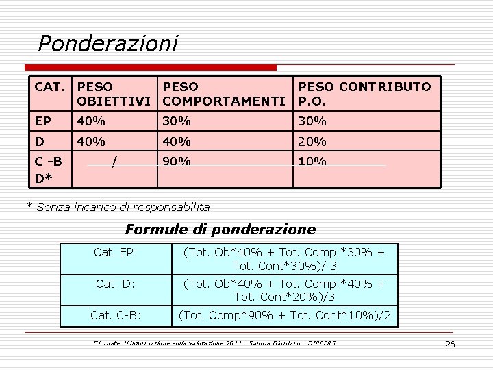 Ponderazioni CAT. PESO CONTRIBUTO OBIETTIVI COMPORTAMENTI P. O. EP 40% 30% D 40% 20%