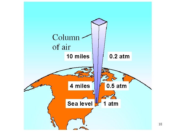 10 miles 4 miles Sea level 0. 2 atm 0. 5 atm 10 