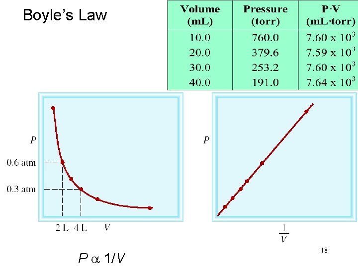 Boyle’s Law P a 1/V 18 