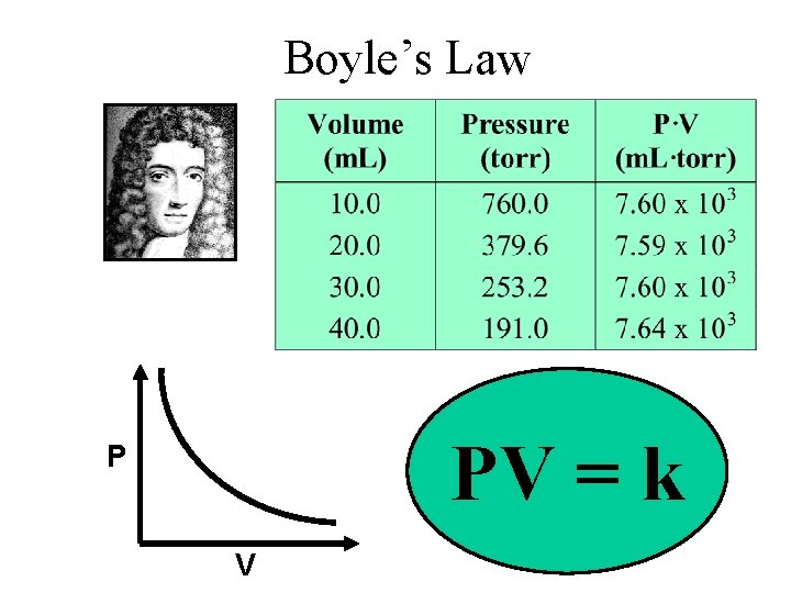 Boyle’s Law PV = k P V 