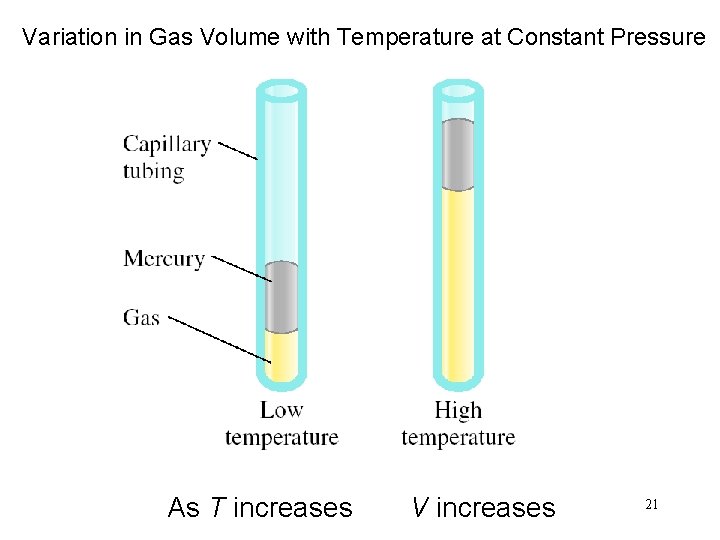 Variation in Gas Volume with Temperature at Constant Pressure As T increases V increases