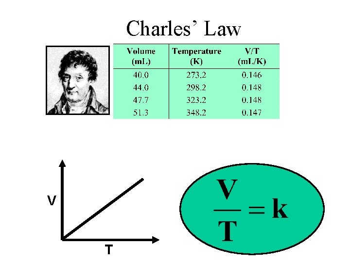 Charles’ Law V T 