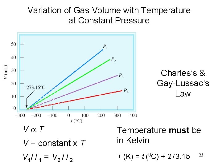 Variation of Gas Volume with Temperature at Constant Pressure Charles’s & Gay-Lussac’s Law Va.